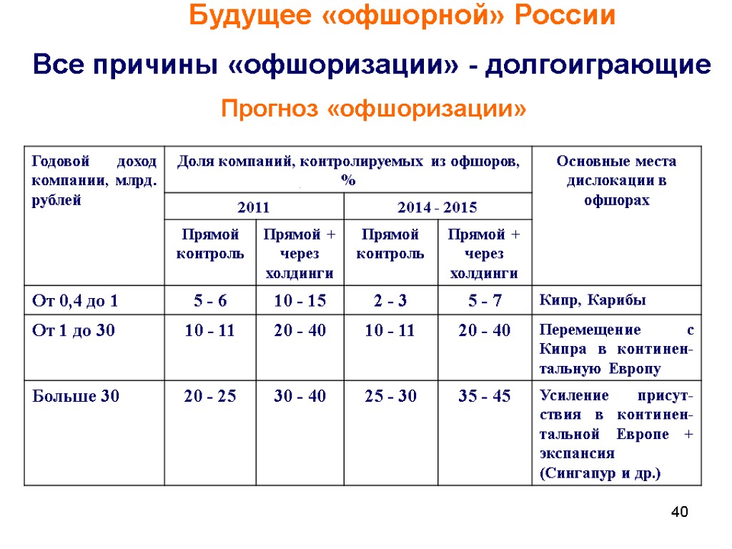 40 Будущее «офшорной» России Все причины «офшоризации» - долгоиграющие Прогноз «офшоризации»